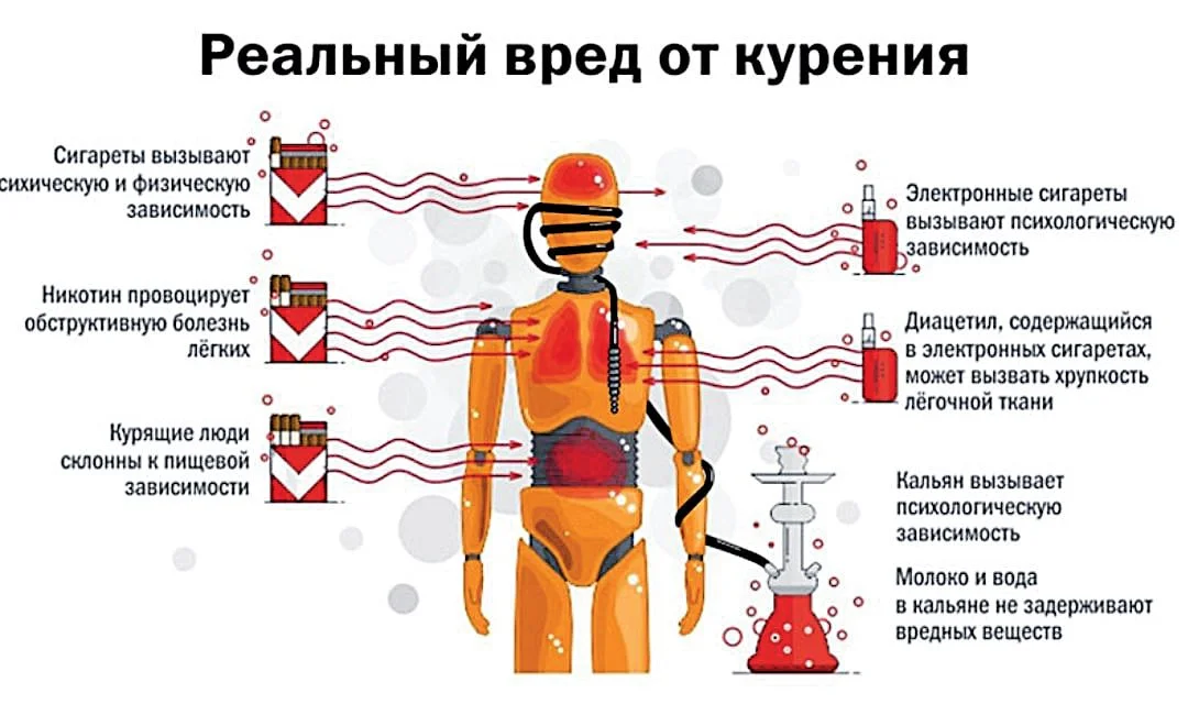 Вред курения