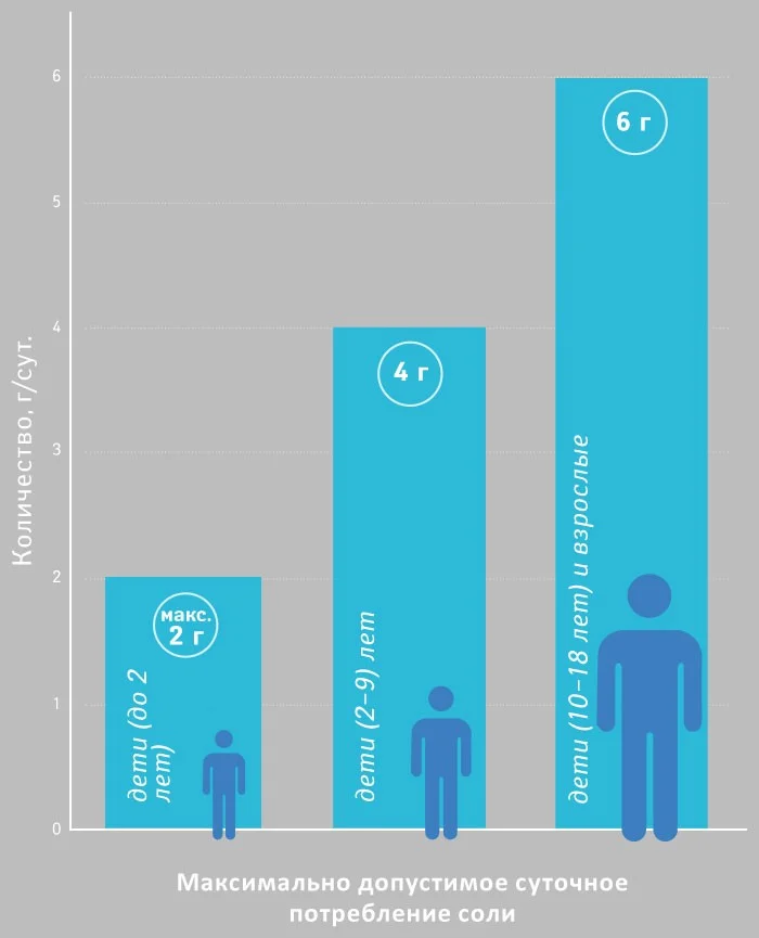 Сколько соли нам нужно