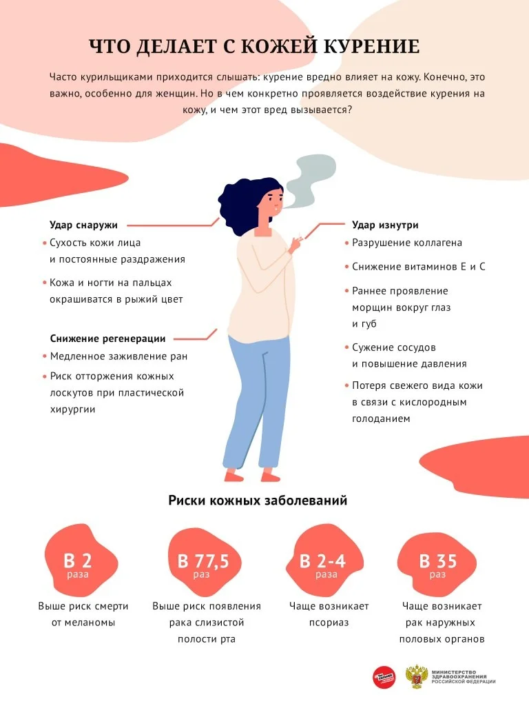 Вред курения