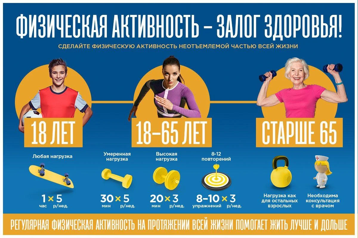 Физическая активность - залог здоровья!
