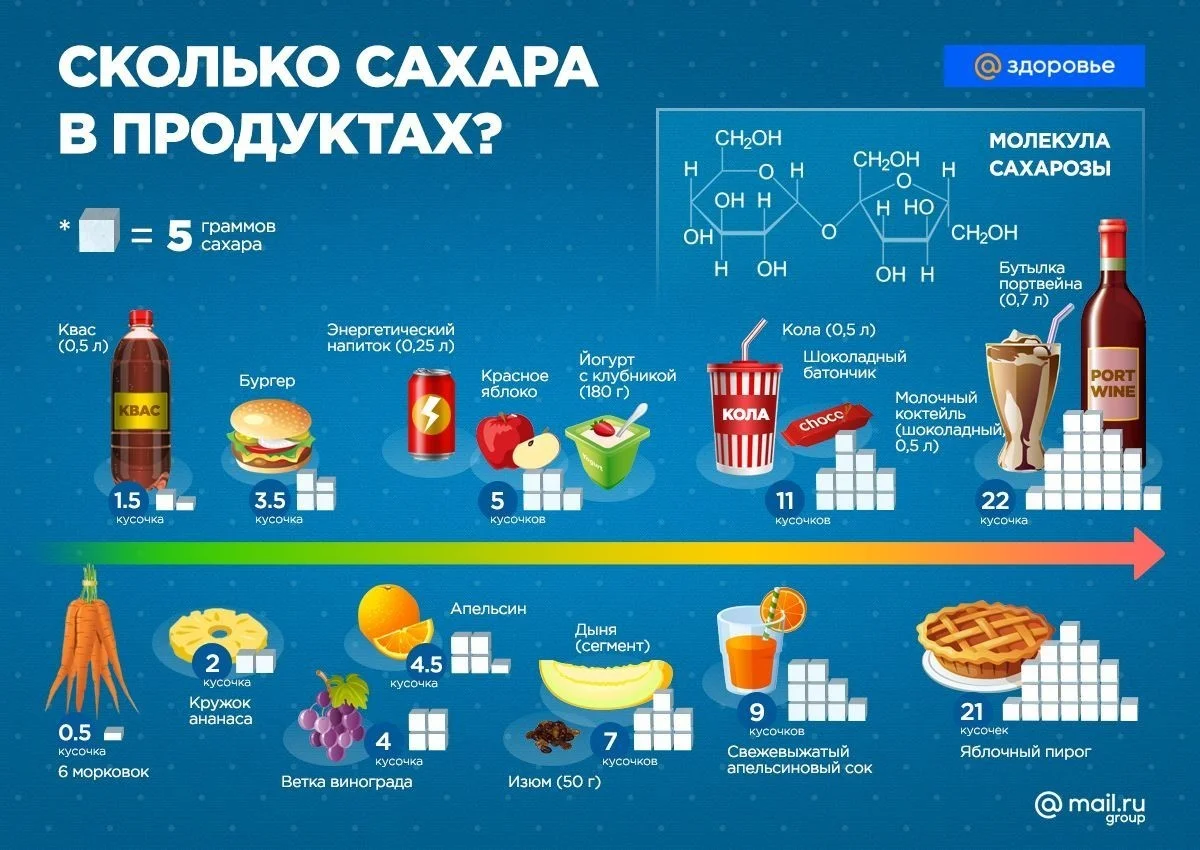 Как определить скрытый сахар в продуктах?