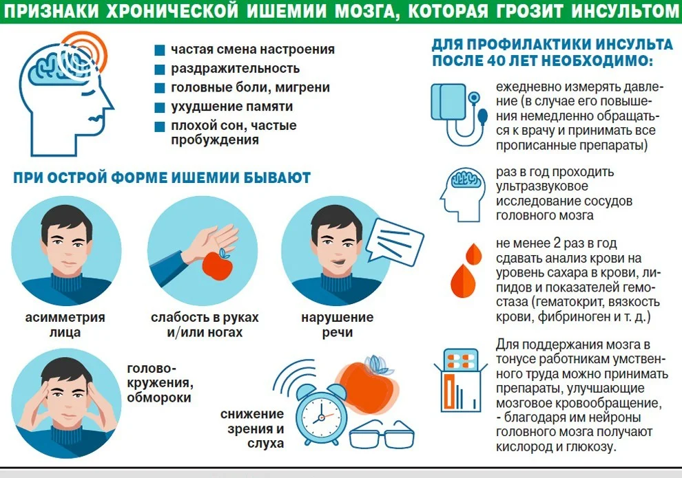 Признаки хронической ишемии мозга, грозящей инсультом