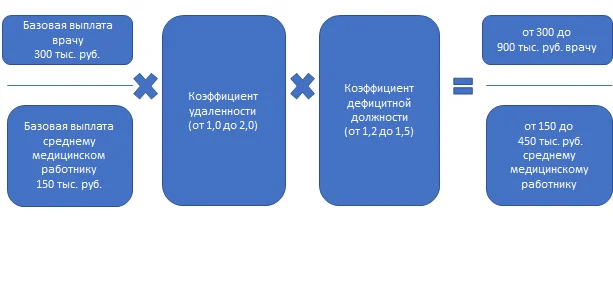 К подъемным при первом трудоустройстве медперсонала в регионе добавился индекс остродефицитной должности