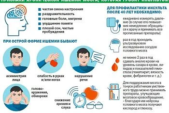 Признаки хронической ишемии мозга, грозящей инсультом