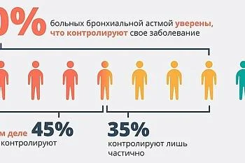РАСПРОСТРАНЕННОСТЬ БРОНХИАЛЬНОЙ АСТМЫ.