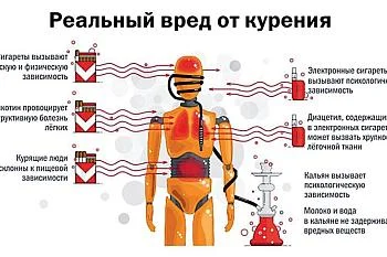 Вред курения