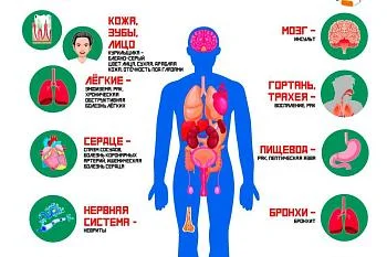 Вред курения