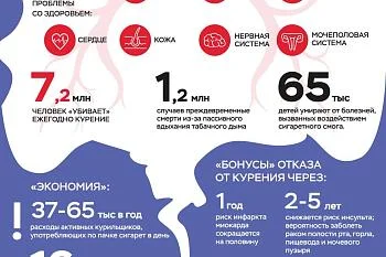 Вред курения