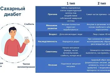 Отличие сахарного диабета 1 и 2 типа