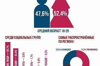 ИППП В ЦИФРАХ