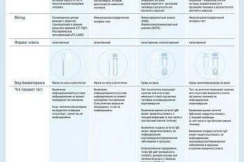 Типы анализов на коронавирус