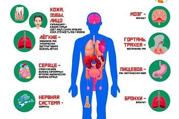Вред курения