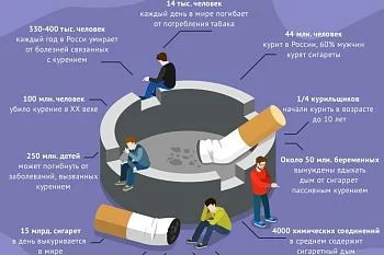 Вред курения