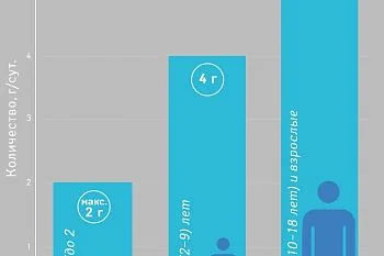 Сколько соли нам нужно