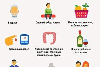 Факторы риска развития рака прямой кишки Факторы риска развития рака прямой кишки