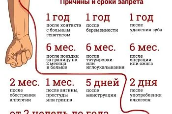 Когда нельзя сдавать кровь?