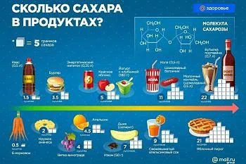 Как определить скрытый сахар в продуктах?