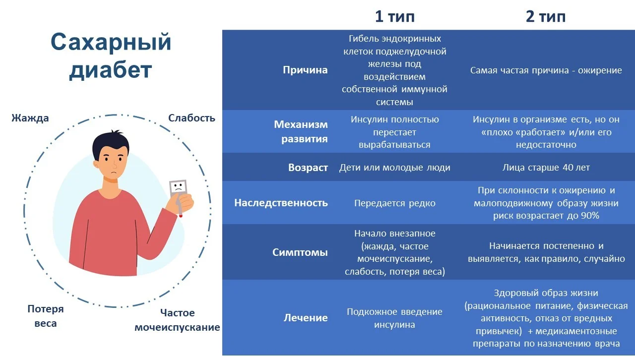 Сахарный диабет - Центр медицинской профилактики и реабилитации  Калининградской области